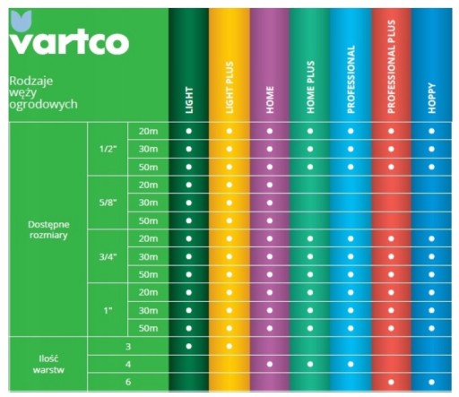 САДОВЫЙ ШЛАНГ 50 м 1/2 ДЮЙМА VARTCO HOME 4 СЛОЯ 25 БАР