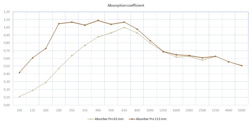 Акустическая панель Absorber Pro - беспыльная - НОВИНКА
