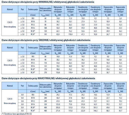Полиэфирный химический анкер БЕЗ СТИРОЛА универсальная смола BCR 300 x4++