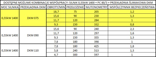 SILNIK 0,55kW Przekładnia 075 red. wstępny PC80/3