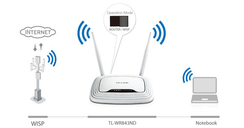 TP-Link TL-WR841N МАРШРУТИЗАТОР + ТОЧКА ДОСТУПА ПОВТОРИТЕЛЯ