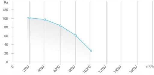 Осевой сетчатый вентилятор Ferono FST630 нагнетательный