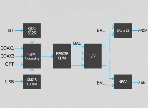 УСИЛИТЕЛЬ ДЛЯ НАУШНИКОВ С USB-ЦАП BLUETOOTH TOPPING DX3 PRO+ ЧЕРНЫЙ