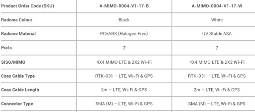 LTE-антенна для автодома МИМО-4-17 ГЛОНАСС