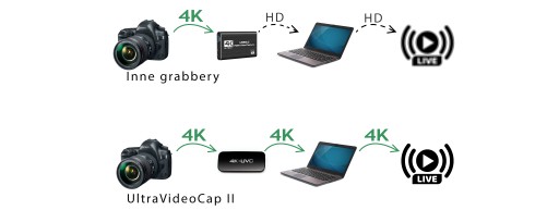 UltraVideoCap II — USB-граббер, прямая трансляция в 4K