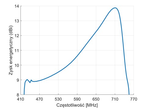 Направленная антенна Dipol 19 DVB-T/T2 UHF LTE700