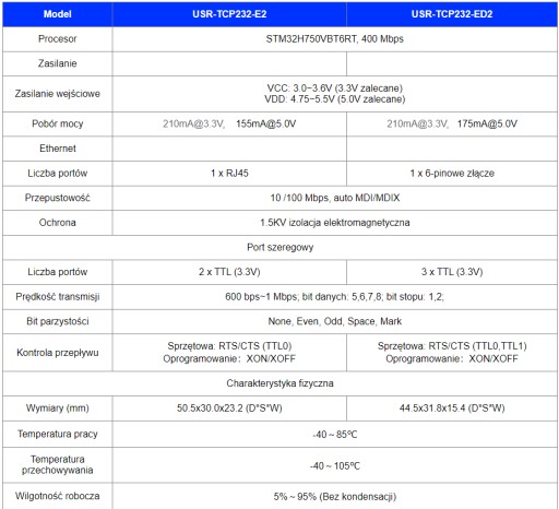 Модуль преобразователя 2x UART в Ethernet USR-TCP232-E2 с 2 портами от USR IoT
