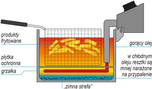 ДВОЙНАЯ ФРИТЮРНИЦА 2X6L 2X3KW YG-04622