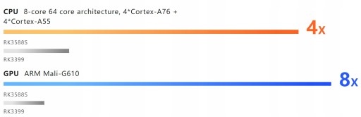 Материнская плата Orange Pi 5, процессор Ruixin Micro RK3588S, 8 ядер, 8 ГБ