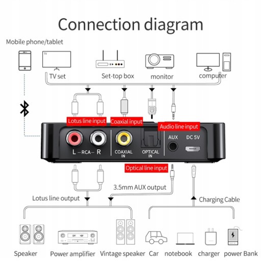 ПРИЕМНИК ПЕРЕДАЧИ Bluetooth для телевизионной башни для наушников