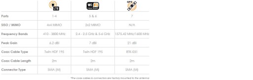 Автомобильная антенна GSM LTE MIMO WIFI GPS ГЛОНАСС