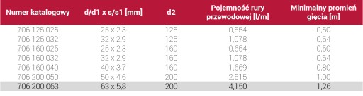Rury preizolowane 2x63 podwójne HeatPex Delta PEX Heat Duo 63x5,8/200 do CO