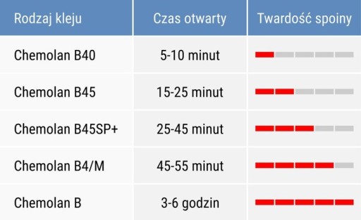 CHEMOLAN B 45 SP+ D4 клей для дерева - 3кг