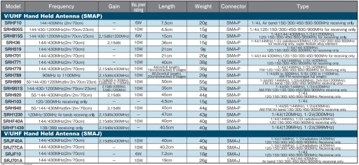 Антенна DIAMOND SRH940 50/144/430 МГц SMA 45 см для VX7