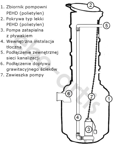 Полная канализационная насосная станция P500/60 WQ180F