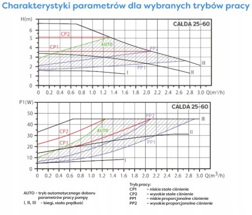 ЦИРКУЛЯЦИОННЫЙ НАСОС ДЛЯ КОТЛА НАПОРНОЙ ПЕЧИ, ЭНЕРГОСБЕРЕЖЕНИЕ 25-60/180АВТО