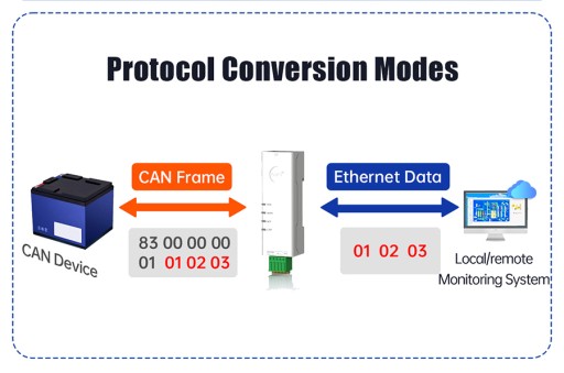 USR-CAN115 – Przemysłowy Konwerter Ethernet do CAN