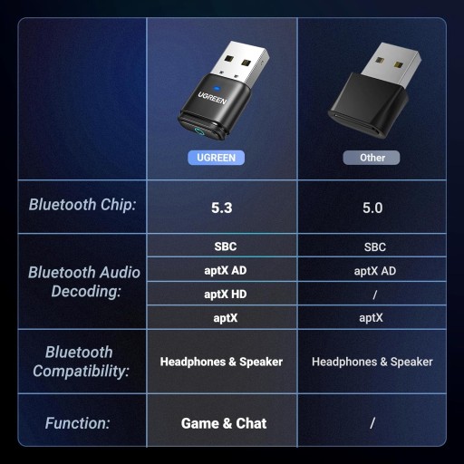 UGREEN aptX 5.3 Bluetooth USB Audio dla PS5/PS4/Switch/PS4 Pro