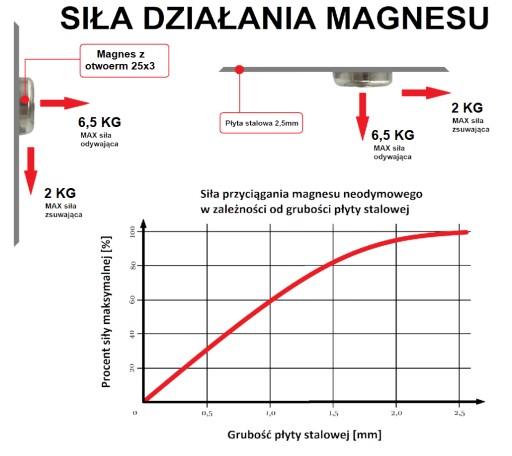 MAGNES NEODYMOWY MOCNY 25x3 mm Z OTWOREM 7/3,5 mm POD WKRĘT ZESTAW 4 SZTUK