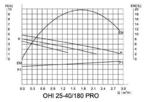 IBO Циркуляционный насос OHI PRO 25-40/180