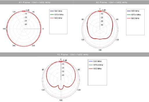 Автомобильная антенна Poynting MIMO-3-13 LTE GPS 3в1
