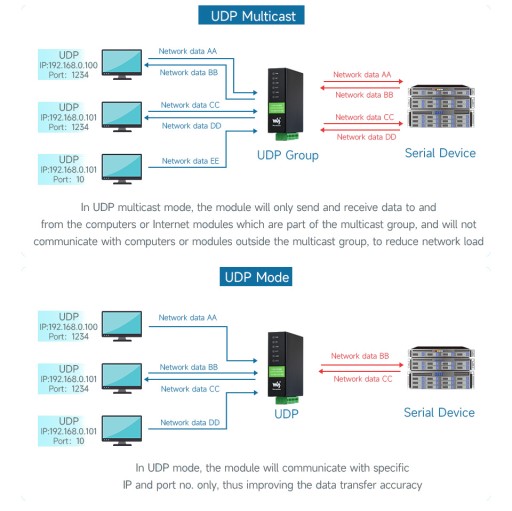 Двухканальный промышленный преобразователь PoE последовательного сервера Ethernet RS485 в RJ45