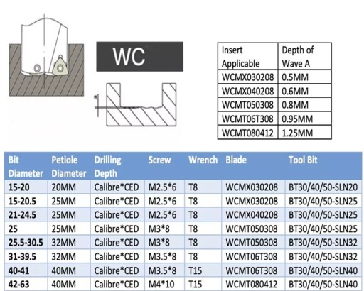 Сверло складное пластинчатое 28,5 WCMT050308 4D