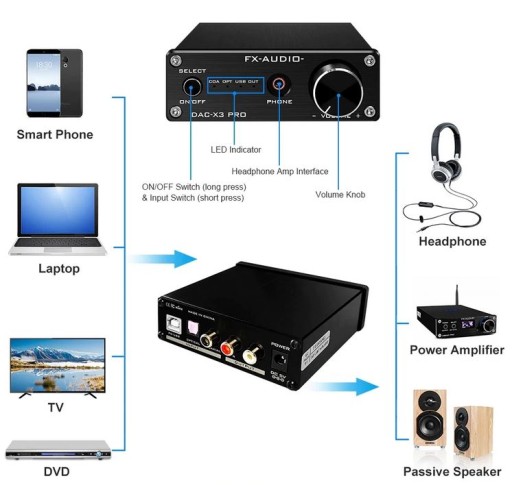 АУДИО КОНВЕРТЕР ЦАП FX-AUDIO DAC-X3PRO УСИЛИТЕЛЬ ЗВУКОВАЯ КАРТА