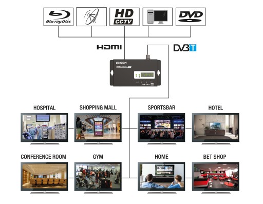 Цифровой модулятор HDMI DVB-T Edition Mini Hollex