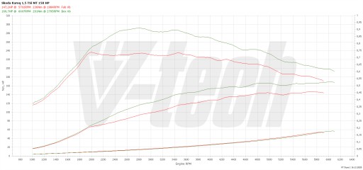 Чип-тюнинговая коробка Digital Skoda Kamiq I 1.5 TSI 150KM 110kW