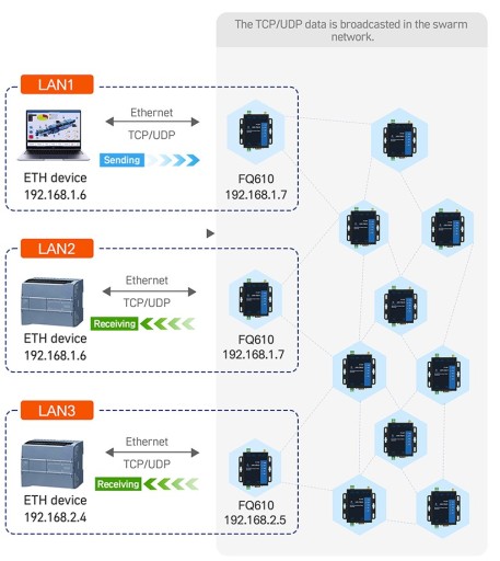 USR-FQ610 Преобразователь последовательного интерфейса/Ethernet в беспроводной рой