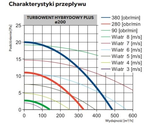 Гибридная насадка Turbowent Hybrid PLUS, диаметр 200
