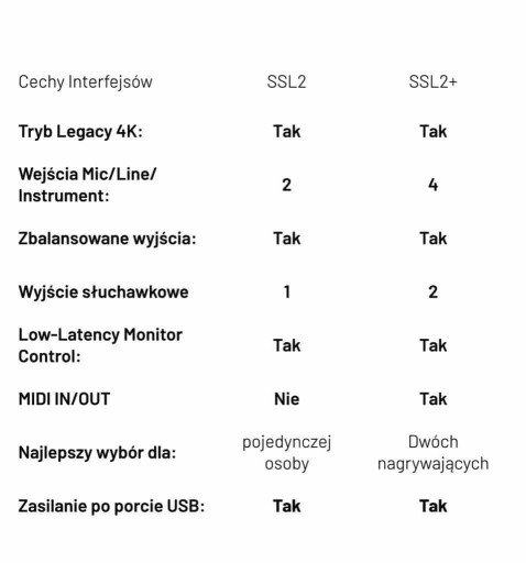 Interfejs audio Solid State Logic SSL 2 + ekskluzywny pakiet oprogramowania