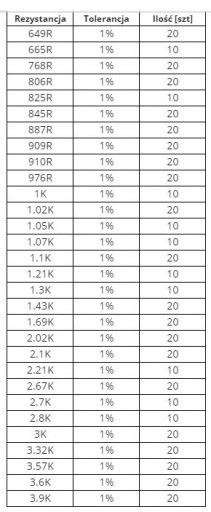 Zestaw rezystorów 1% 0.4W 139 wartości = 2160 sztuk rezystory metalizowane
