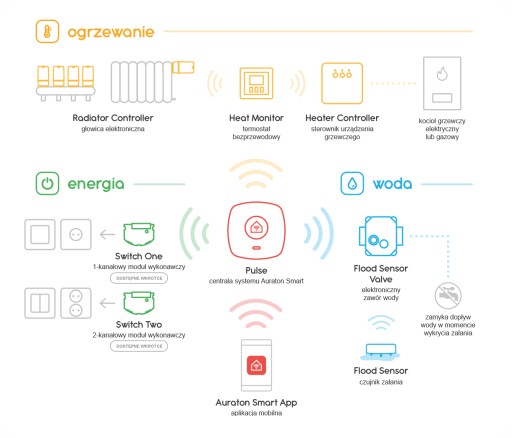 БЕСПРОВОДНОЙ WIFI КОМНАТНЫЙ КОНТРОЛЛЕР