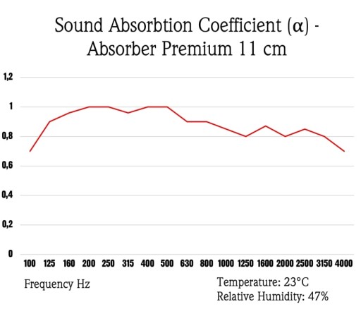 ПРЕМИУМ поглотитель 100х50х11 см 17.Антрацит MAT ACOUSTIC FOAM