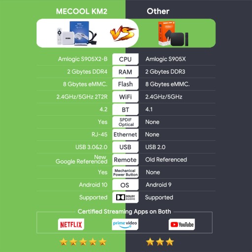 Горячие продажи Mecool KM2 4K Android TV Box S905X2 Dual Wi-Fi