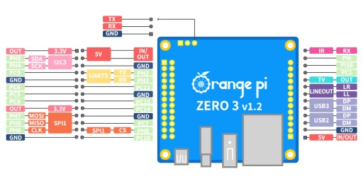 Четырехъядерный процессор Orange Pi Zero3 H618, 1 ГБ (WiFi/BT)