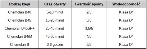Klej do drewna poliuretanowy D4 Chemolan B 45SP+ 1 kg Zestaw 3 szt