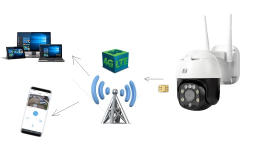 Панорамная IP-камера GSM 3G 4G LTE SIM 5MPx 4MPx