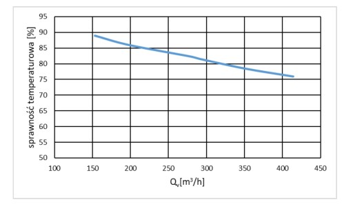 Приточно-вытяжная установка ANIA НА БАЗЕ CWK 450/200
