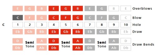 Penta HARP C minor - harmonijka ustna skala bluesowa C HOHNER