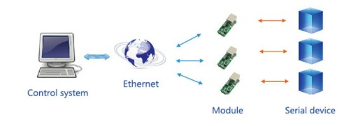 USR-TCP232-T2 Преобразователь UART TTL в Ethernet