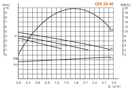 ЦИРКУЛЯЦИОННЫЙ НАСОС IBO OHI 25-40 180 КА. ЦИРКУЛЯЦИЯ