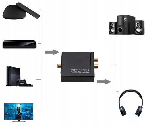 КОАКСИАЛЬНО-ОПТИЧЕСКИЙ КОНВЕРТЕР TOSLINK SPDIF НА 2 разъема RCA ИЛИ 3,5 мм