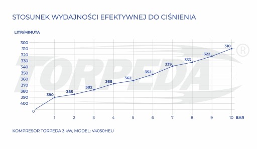 МАСЛЯНЫЙ КОМПРЕССОР 50 л, ДВУХПОРШНЕВОЙ КОМПРЕССОР 3 кВт, 10 бар, «ТОРПЕДА» + комплект 20W1