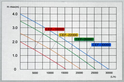 ТРУБЧАТЫЙ НАСОС CEF-16000A 16000л/ч энергосберегающий