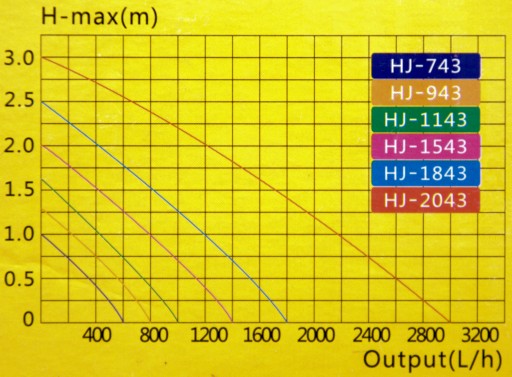 HJ-943 ФОНТАННЫЙ НАСОС для пруда 800л/ч H=1,3м