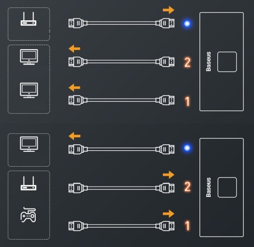 РАЗДЕЛИТЕЛЬ BASEUS 4K HDMI для PS 5 или XBOX X