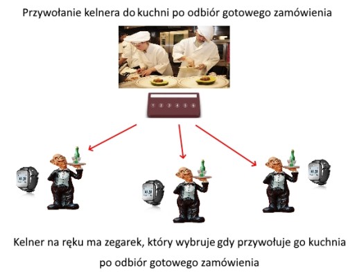 Набор для вызова официанта на кухню/бар - две часы